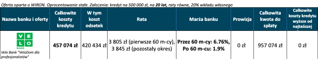 Oferta oparta o WIRON. Oprocentowanie stałe. Kredyt na 500 000 zł na 20 lat.