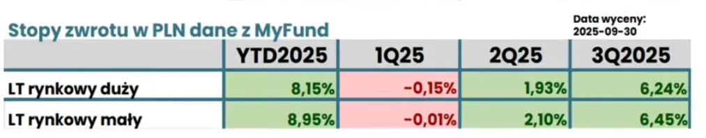 Stopy zwrotu w PLN - dane z MyFund Stopy zwrotu w PLN - dane z MyFund