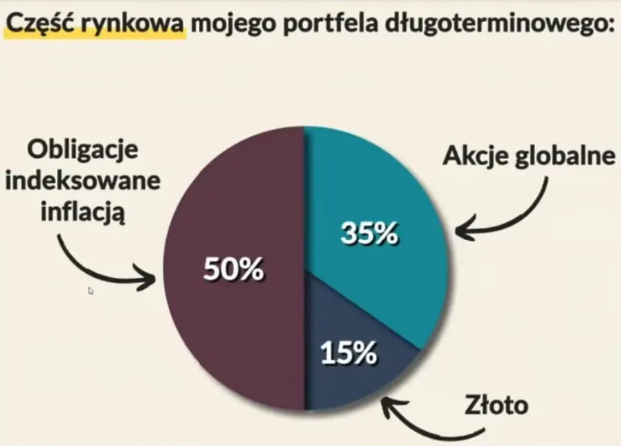 Część rynkowa portfela długoterminowego Część rynkowa portfela długoterminowego