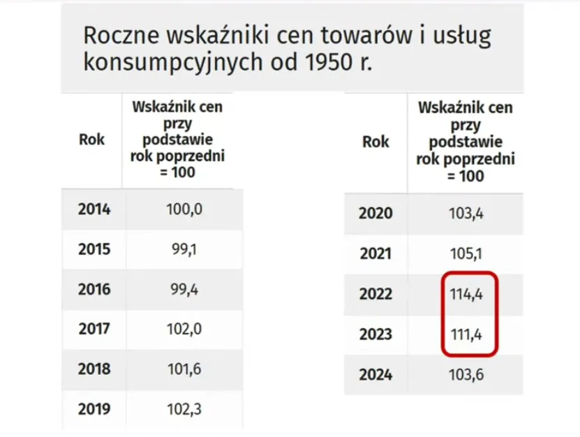 Roczne wskaźniki cen towarów i usług konsumpcyjnych od 1950 r. Roczne wskaźniki cen towarów i usług konsumpcyjnych od 1950 r.