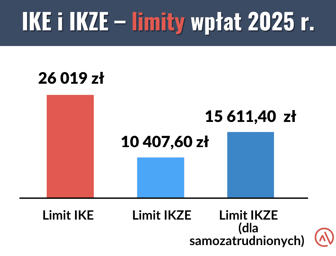 Limity wpłat na IKE i IKZE w 2025 r.