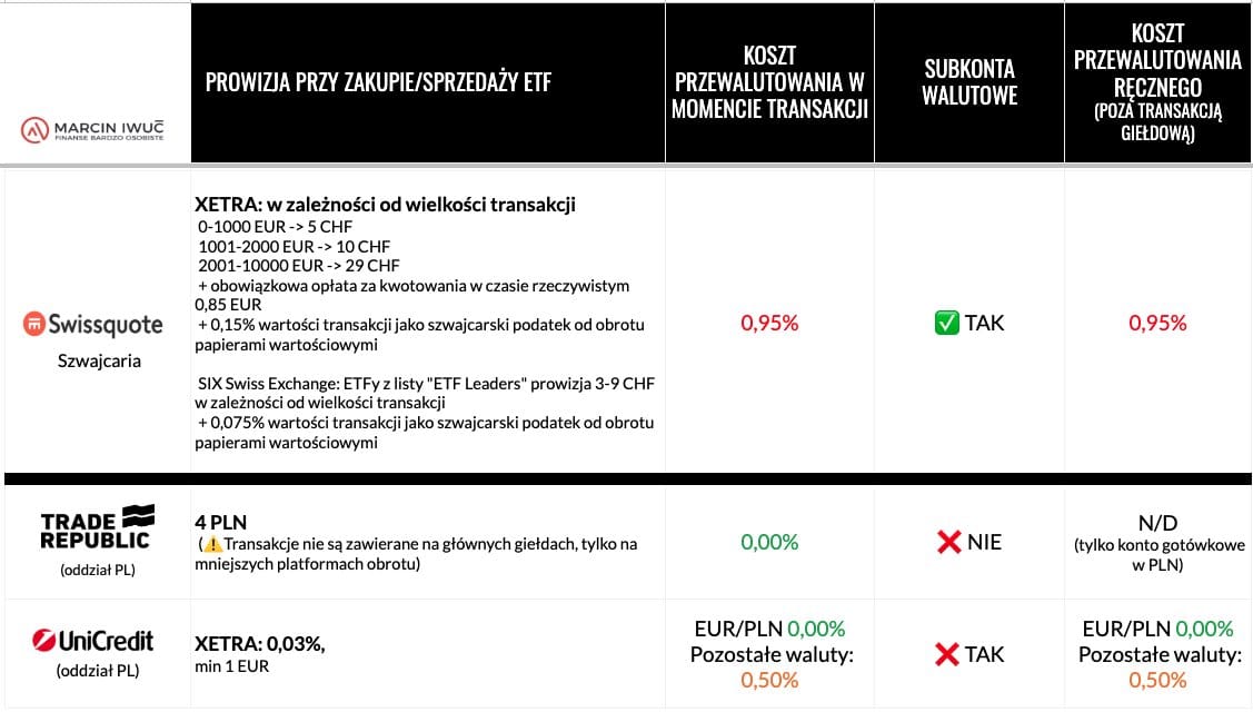 Koszty kont zagranicznych — prowizje za ETF i przewalutowanie u brokerów zagranicznych