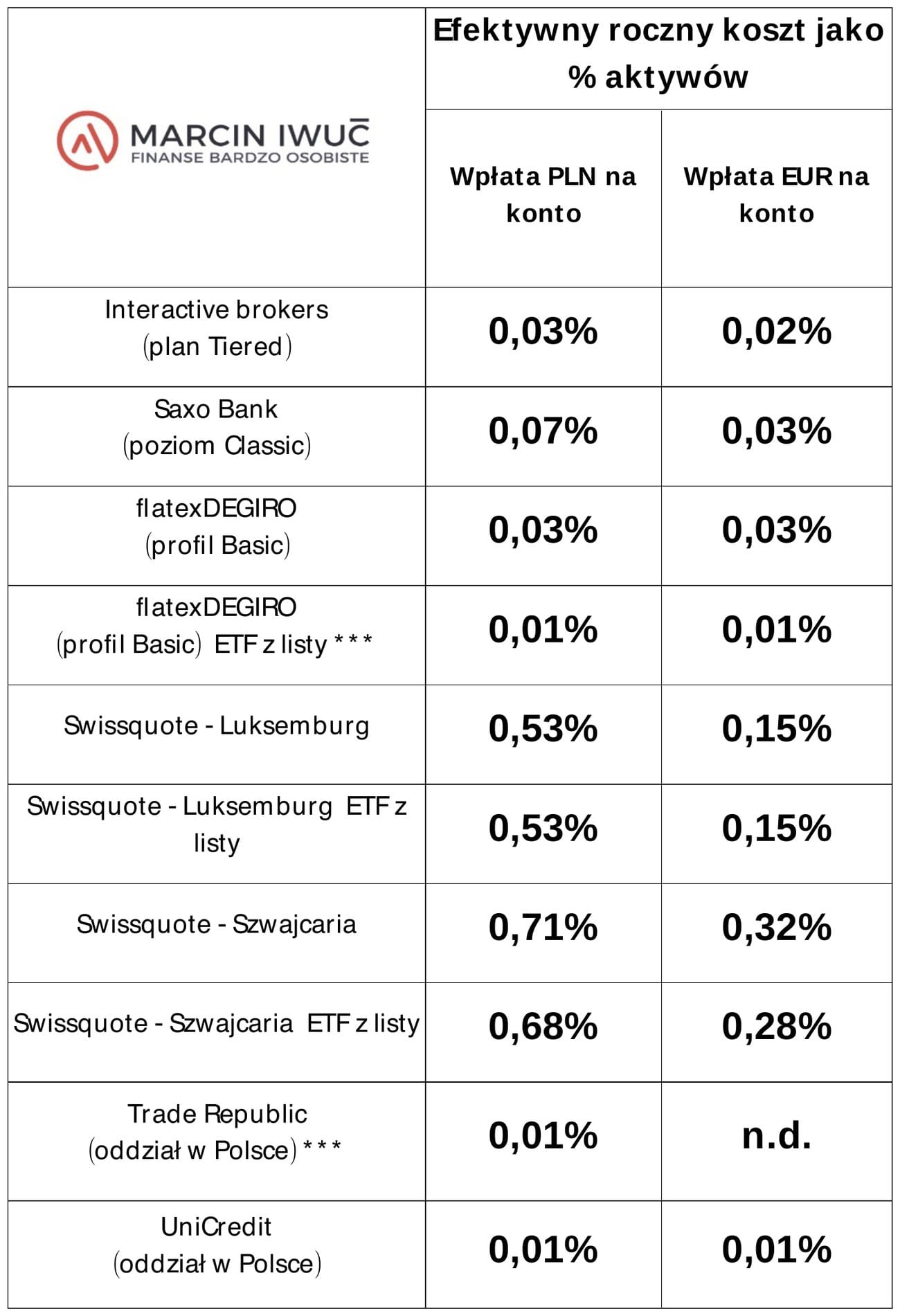 Tabela efektywnego rocznego kosztu kont u brokerów zagranicznych jako procent aktywów