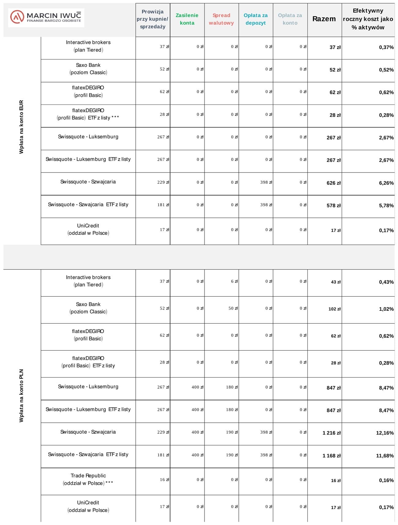Tabela kosztów kont zagranicznych w Scenariuszu I — wpłata EUR i PLN