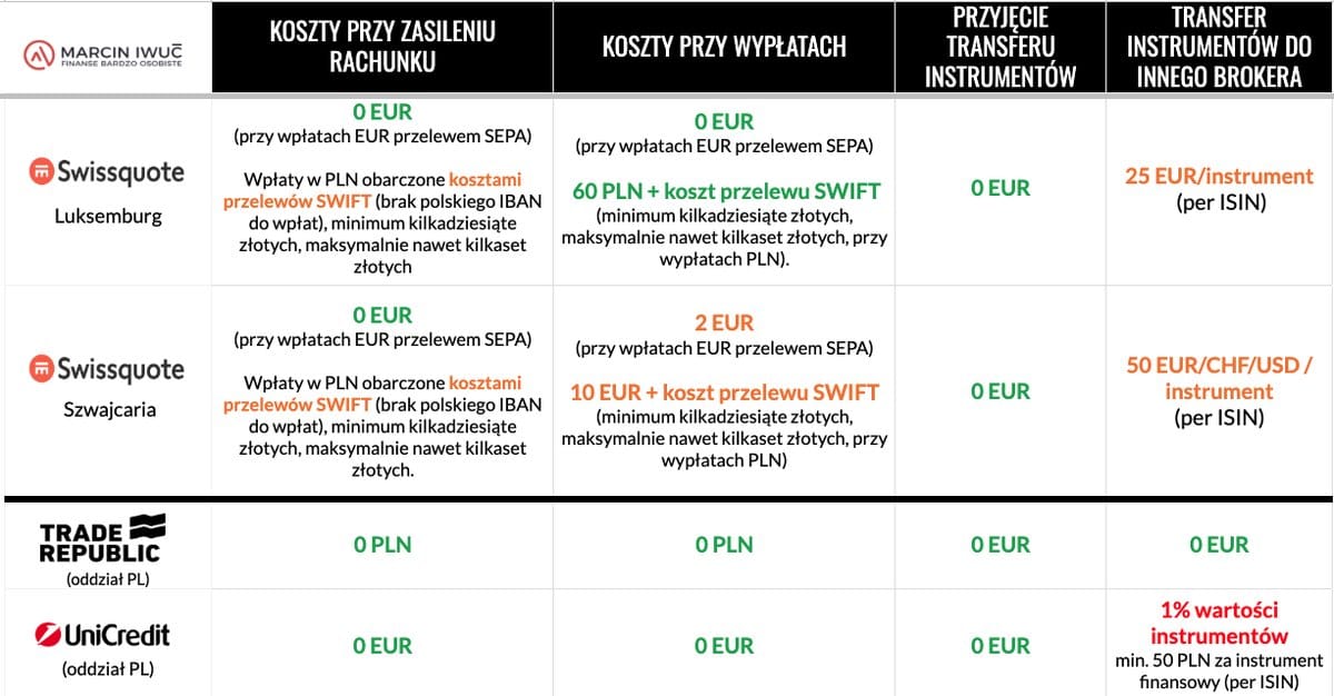 Koszty wpłat, wypłat i transferów instrumentów na kontach zagranicznych u brokerów