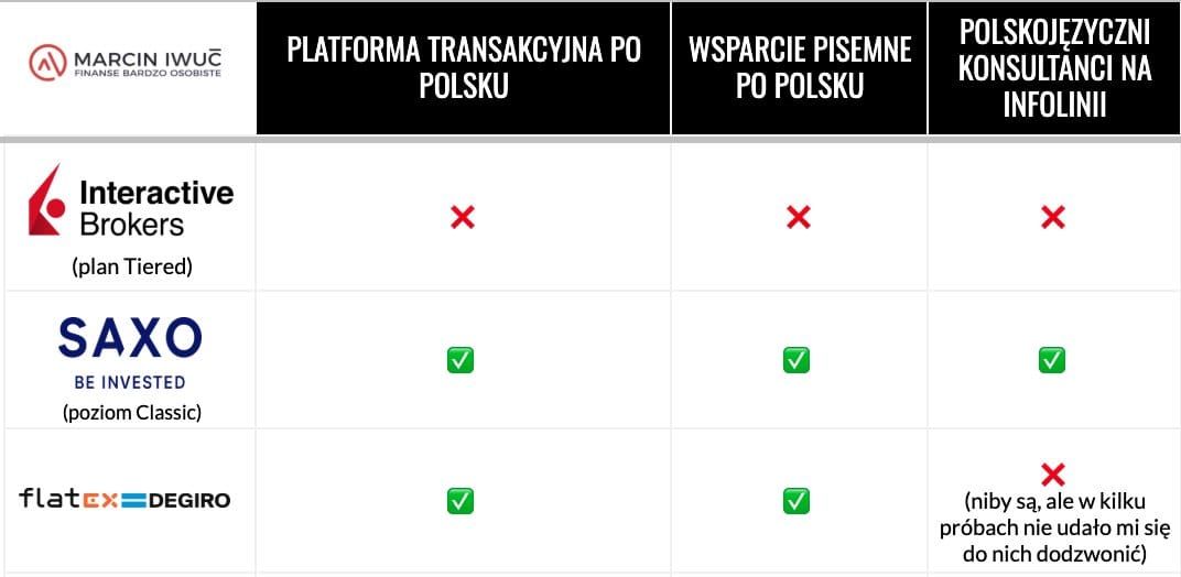 Tabela polskojęzyczności brokerów zagranicznych — platforma, wsparcie i konsultanci po polsku