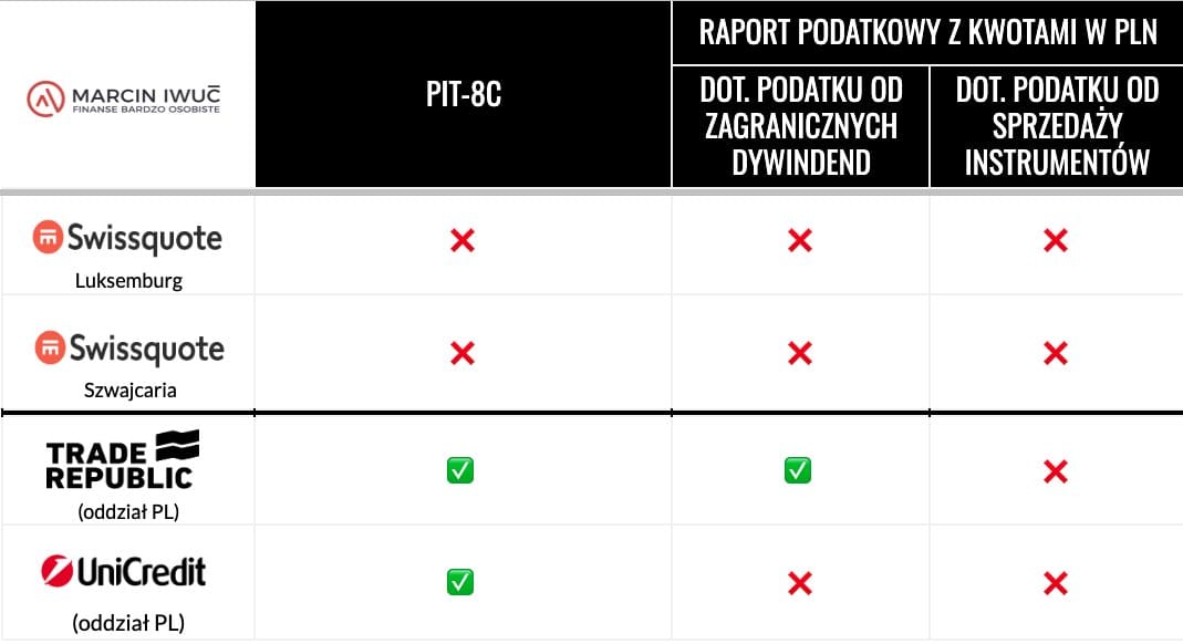 Tabela rozliczenia podatkowego kont u brokerów zagranicznych — PIT-8C i raport podatkowy w PLN