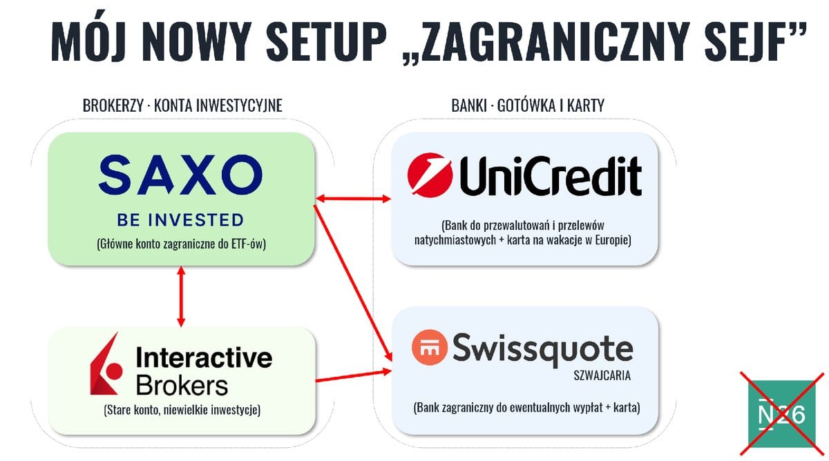 Schemat systemu zagranicznych kont Zagraniczny Sejf — brokerzy i banki zagraniczne