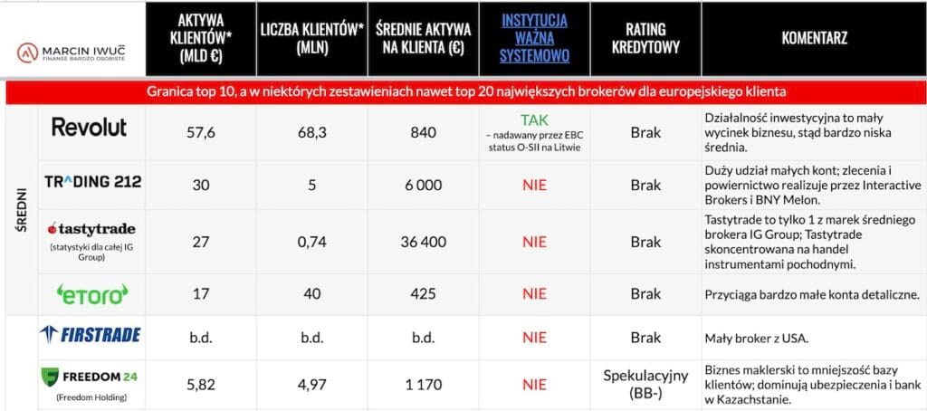 Porównanie rozmiaru biznesu zagranicznych brokerów dostępnych dla Polaków 2