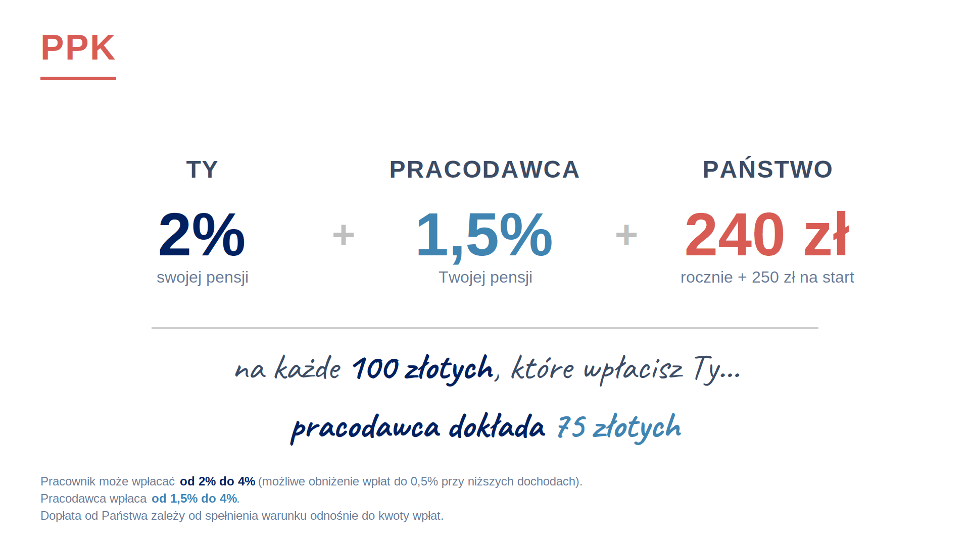 Jak działa PPK PPK w liczbach: pracownik wpłaca 2% pensji, pracodawca 1,5%, państwo 240 zł rocznie i 250 zł na start. Do każdych 100 zł wpłaconych przez pracownika pracodawca dokłada 75 zł