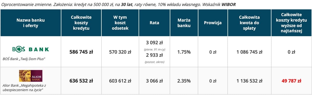 Kredyt hipoteczny ranking – najtańsze oferty 30 lat, wkład własny 10 procent, wskaźnik WIBOR Kredyt hipoteczny ranking – najtańsze oferty 30 lat, wkład własny 10 procent, wskaźnik WIBOR