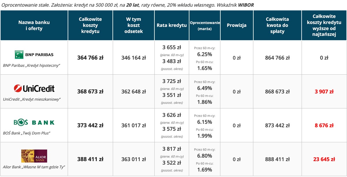 Kredyt hipoteczny ranking – najtańsze oferty 20 lat, wkład własny 20 procent, oprocentowanie stałe, wskaźnik WIBOR Kredyt hipoteczny ranking – najtańsze oferty 20 lat, wkład własny 20 procent, oprocentowanie stałe, wskaźnik WIBOR