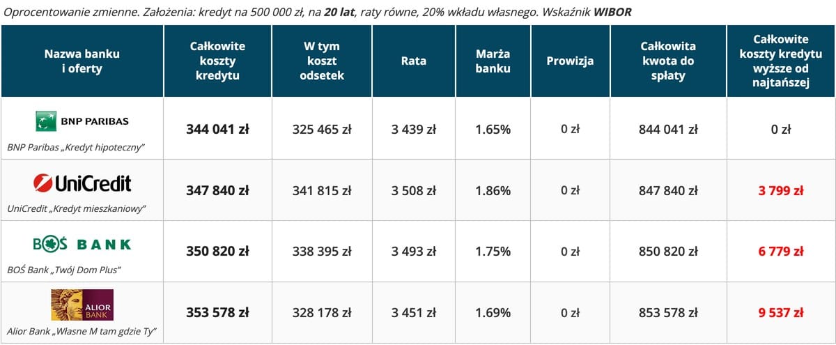 Kredyt hipoteczny ranking – najtańsze oferty 20 lat, wkład własny 20 procent, oprocentowanie zmienne, wskaźnik WIBOR Kredyt hipoteczny ranking – najtańsze oferty 20 lat, wkład własny 20 procent, oprocentowanie zmienne, wskaźnik WIBOR