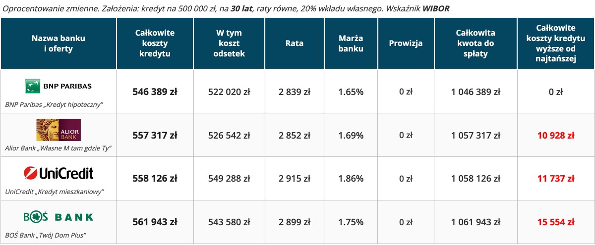 Kredyt hipoteczny ranking – najtańsze oferty 30 lat, wkład własny 20 procent, wskaźnik WIBOR Kredyt hipoteczny ranking – najtańsze oferty 30 lat, wkład własny 20 procent, wskaźnik WIBOR