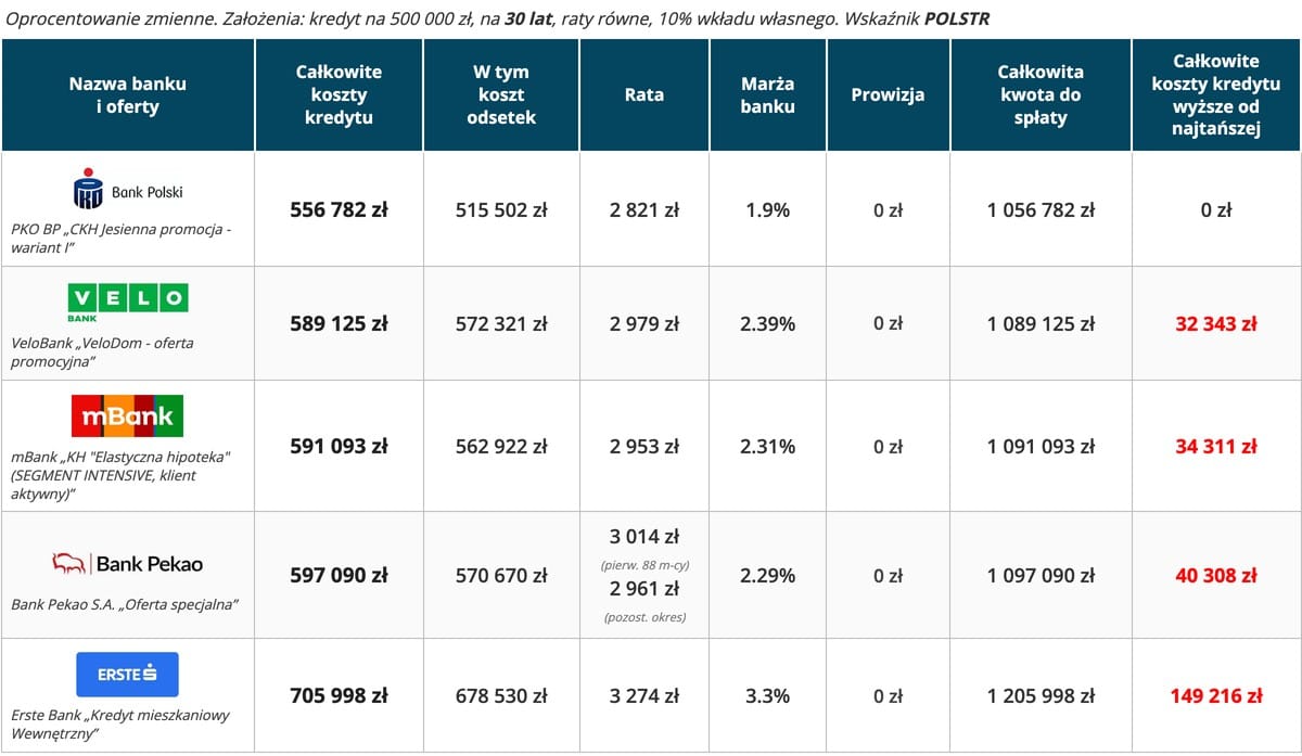 Kredyt hipoteczny ranking – najtańsze oferty 30 lat, wkład własny 10 procent, wskaźnik POLSTR Kredyt hipoteczny ranking – najtańsze oferty 30 lat, wkład własny 10 procent, wskaźnik POLSTR