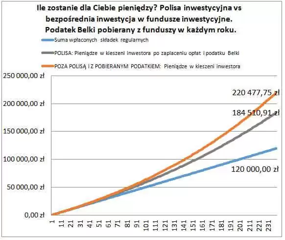 Polisy inwestycyjne Belka co roku - wykres