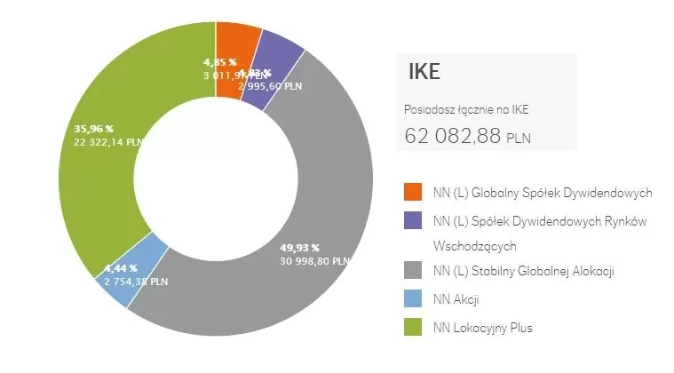 Skład portfela IKE Plus 2018