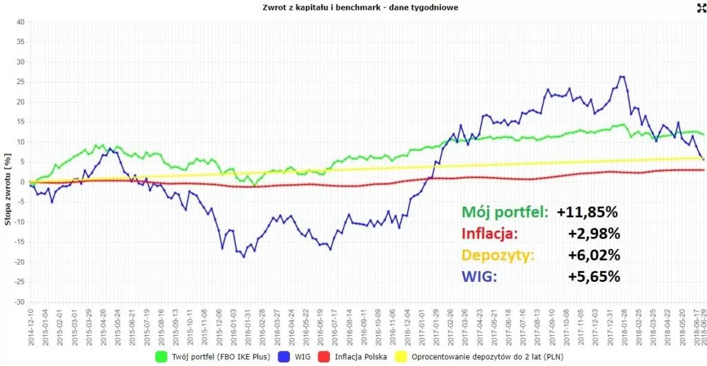 Wyniki portfela IKE Plus na tle WIGu, depozytów i inflacji
