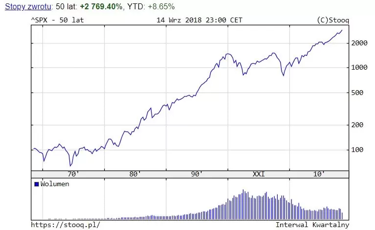 Wykres S&P500 za ostatnie 50 lat