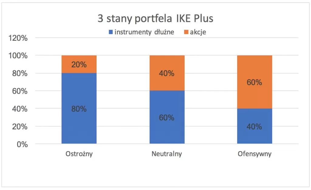 Wykres IKE Plus trzy stany portfela