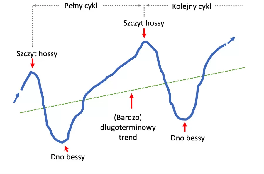 Wykres pokazujący modelowy cykl na rynku akcji