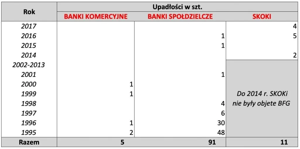Tabela pokazująca ile banków i SKOK-ów upadło w Polsce od 1995 roku