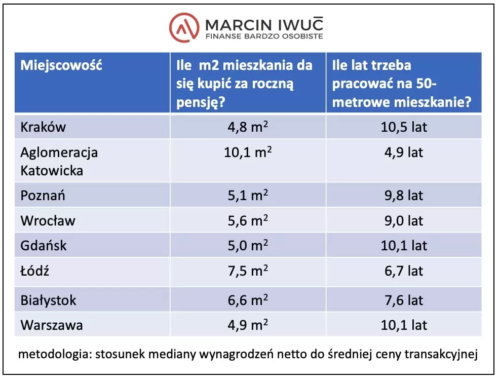 Tabela pokazująca ile metrów można kupić za roczną pensję oraz ile lat trzeba pracować na 50-metrowe mieszkanie w Polsce.