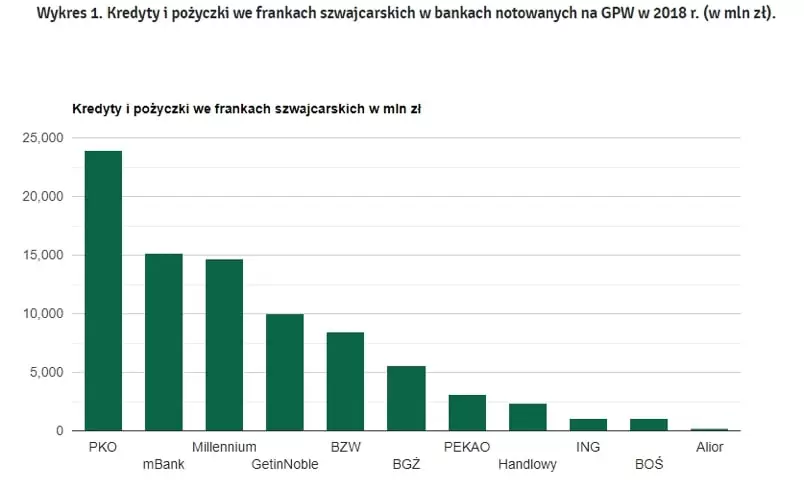Ustawa frankowa 2019 - Wykres Kredyty CHF w bankach notowanych na GPW w 2018 r.
