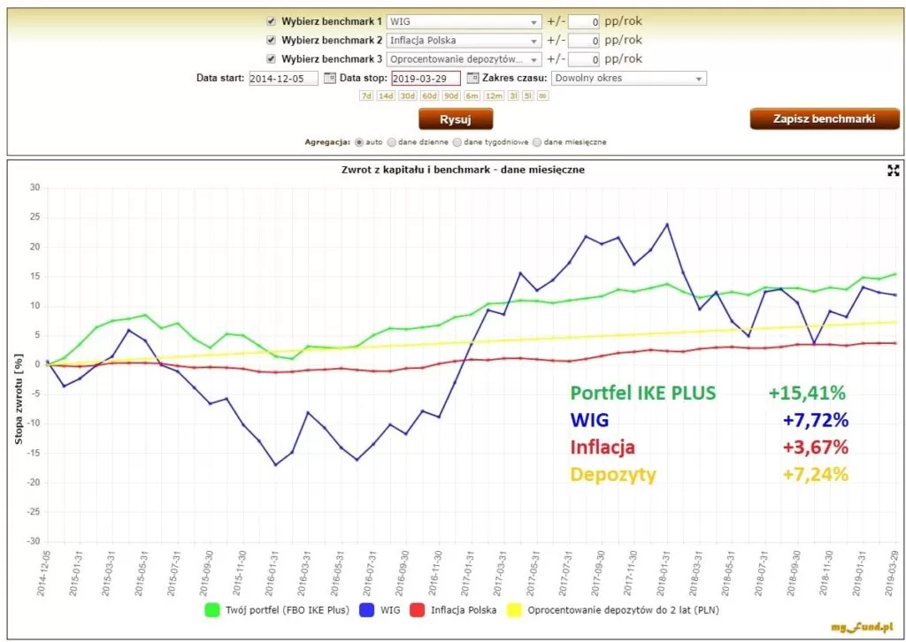 Wykres z aplikacji MyFund - wyniki portfela IKE Plus na tle inflacji, WIG oraz depozytów
