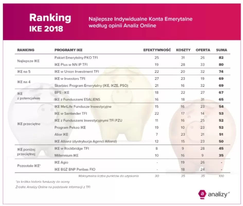 Ranking IKE 2018 - Najlepsze Indywidualne Konta Emerytalne według Analiz Online