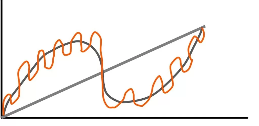 Cykl długi w długim i krótkim terminie - wykres.