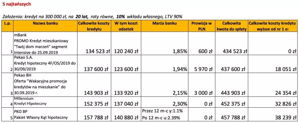 Ranking banków kredyt hipoteczny wrzesień 2019 LTV 90% 20 lat