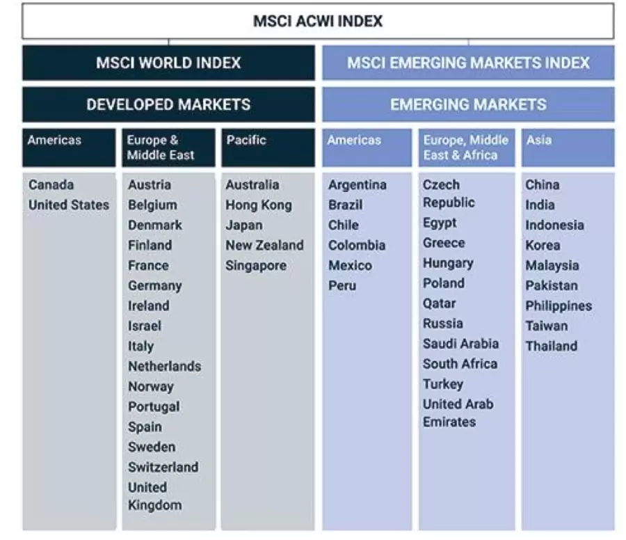 Które kraje zaliczają się do rynków wschodzących, a które do rynków rozwiniętych według MSCI?