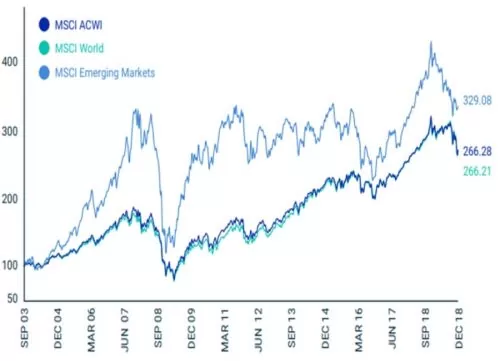 Wykres: Wyniki ETF MSCI ACWI, MSCI World oraz MSCI Emerging Markets