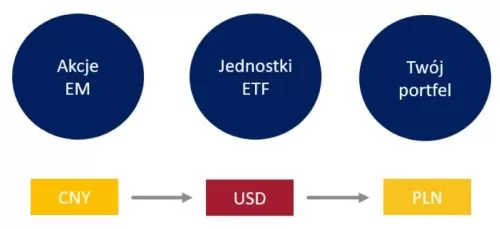 ETF ryzyko walutowe. Schemat 1