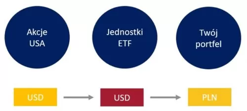 ETF ryzyko walutowe. Schemat 3