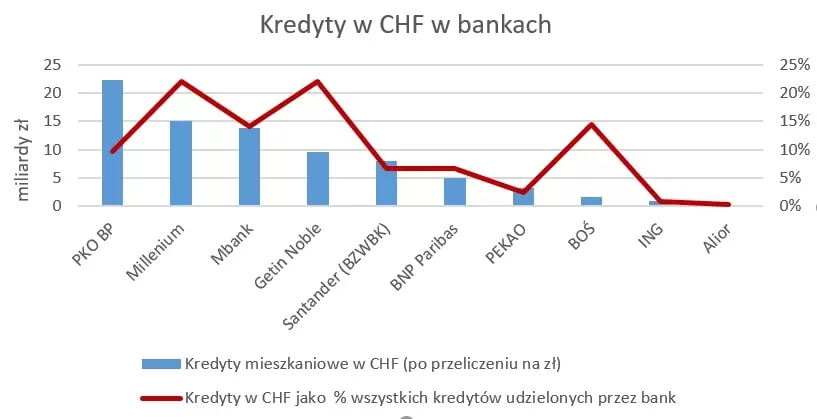 Wykres pokazujący udział kredytów we frankach w całym portfelu kredytowym polskich banków