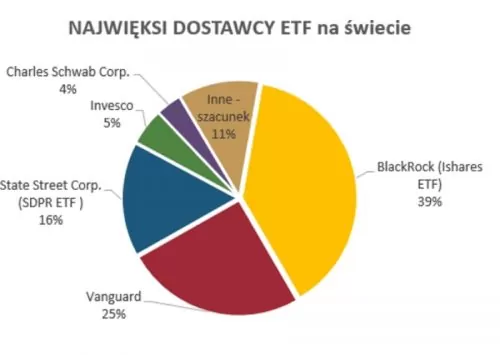 Diagram: Najwięksi dostawcy ETF na świecie