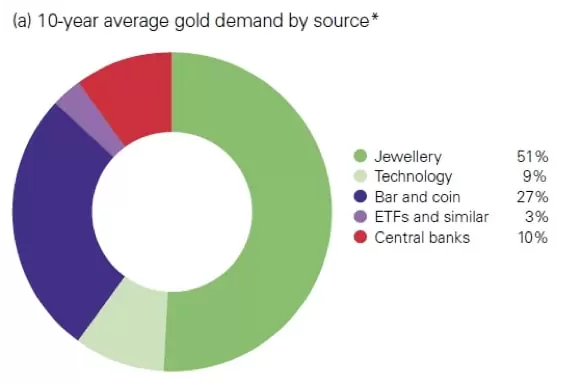Źródła popytu na złoto w ciągu ostatniej dekady (2009-2018) - wykres kołowy
