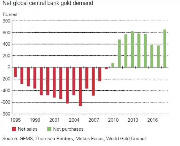 Apetyt banków centralnych na złoto przed i po wielkim kryzysie z 2008 roku