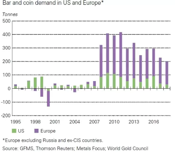 Popyt na złote monety i sztabki inwestycyjne w USA i Europie