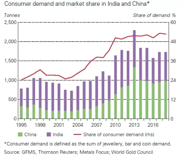 Rosnący popyt na biżuterię oraz złote sztabki i monety w Chinach i Indiach.