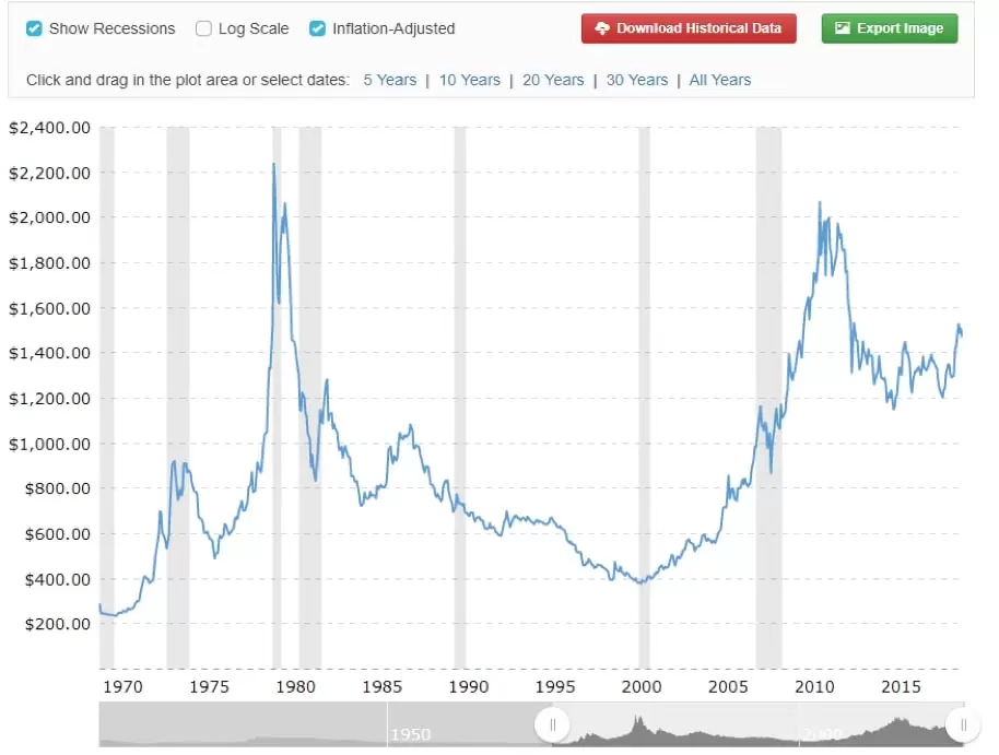 Zachowanie historycznych cen złota po uwzględnieniu inflacji.