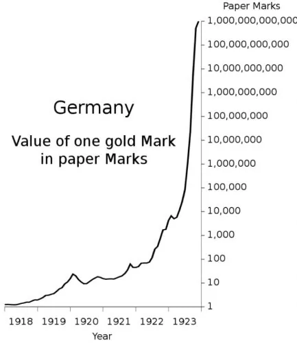 Wartość złotej marki niemieckiej wyrażona w markach "papierowych" - wykres