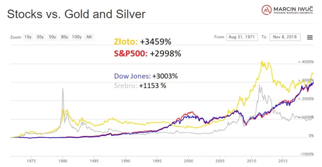 Ceny złota w porównaniu z notowaniami indeksu S&P500 od sierpnia 1971 roku do listopada 2019 roku