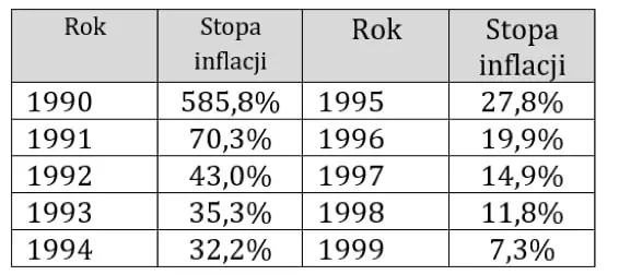 Tabela - roczne wskaźniki inflacji w Polsce w latach 90-tych