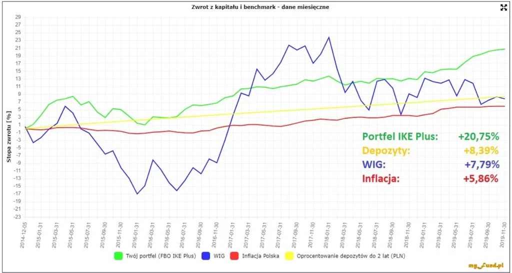 Wykres z wynikami portfela IKE Plus na tle depozytów i WIG-u