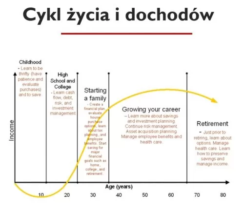 Cykl życia i dochodów - wykres 1