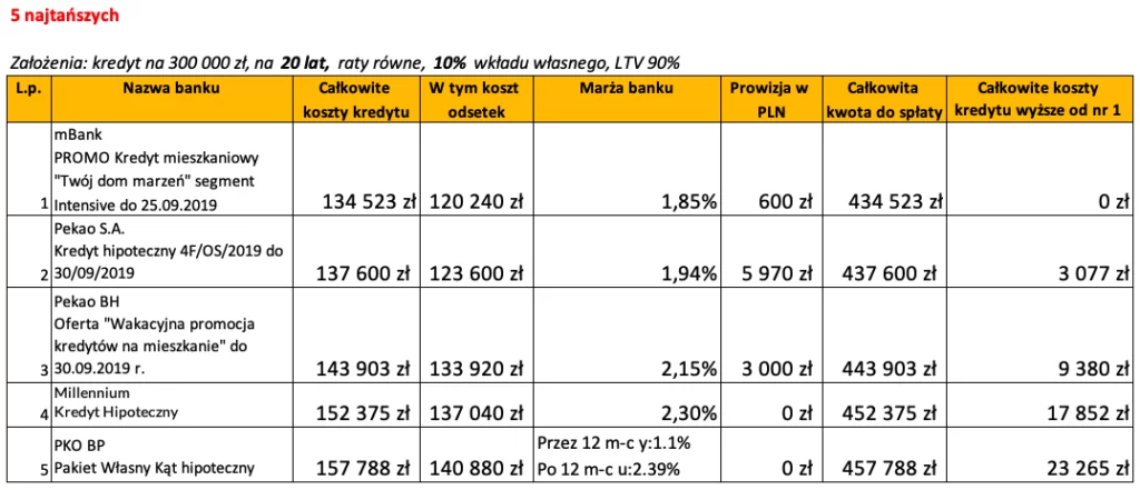 Ranking banków kredyt hipoteczny luty 2020 LTV 90% 20 lat
