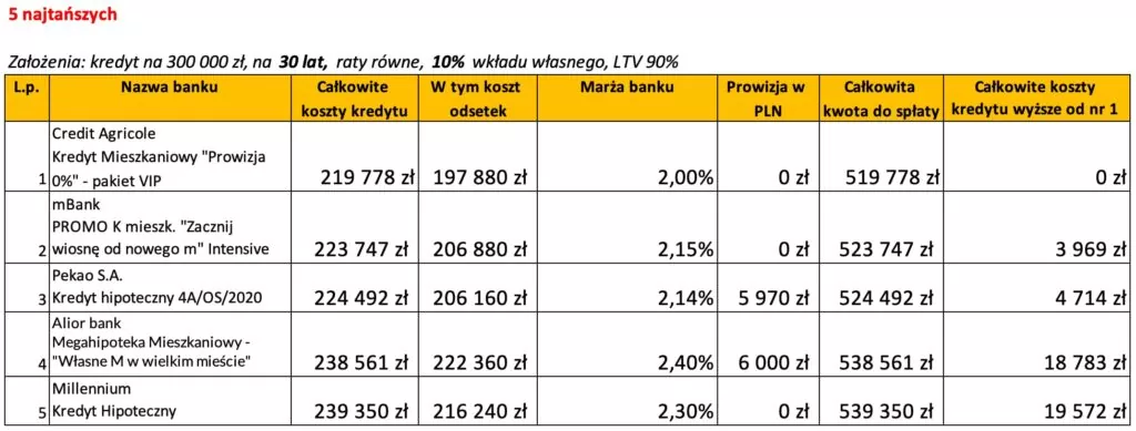 Ranking banków kredyt hipoteczny marzec 2020 LTV 90% 30 lat